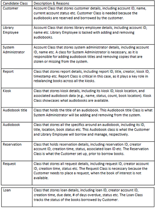  *Create an Analysis class diagram based on the list of Canidate