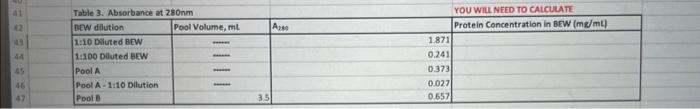 I need help finding the protein concentration. Table 3. Absorbance at 280nm
