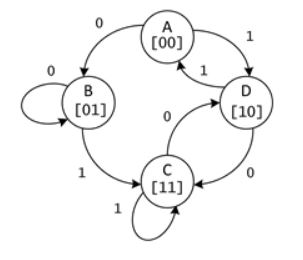 Please help me with this lab in Java. TIA Moore Machine Create