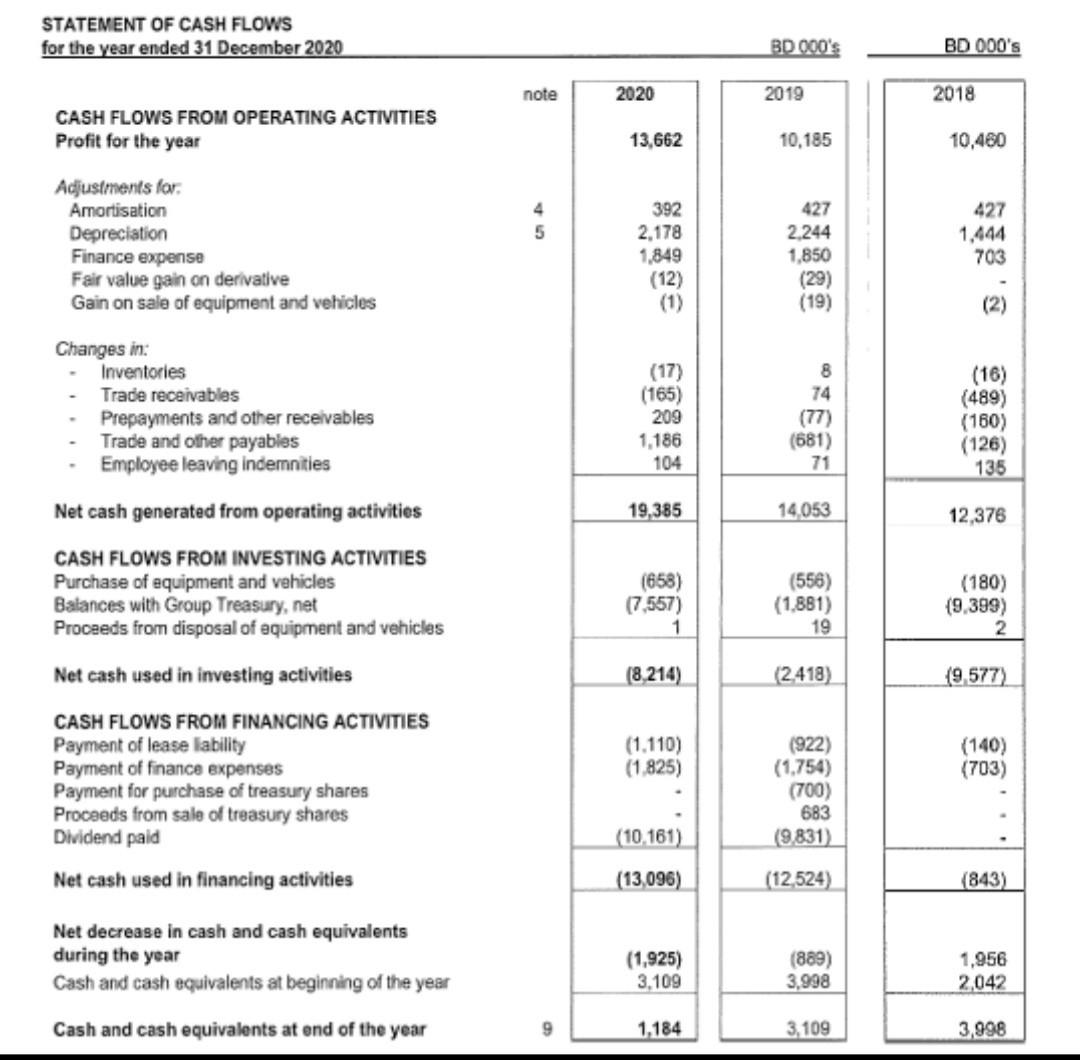 this 3rd time STATEMENT OF FINANCIAL POSITION as at 31 December 2020