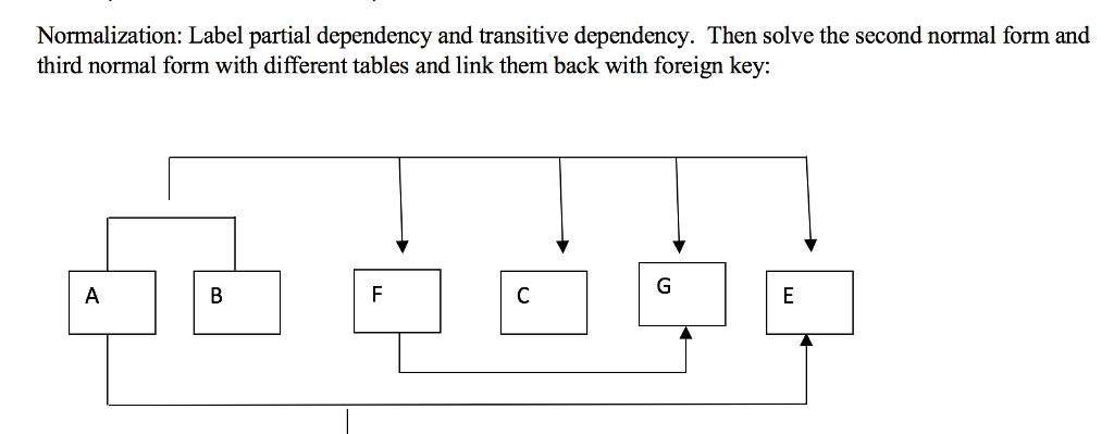  Label partial dependency and transitive dependency. Then solve the second normal