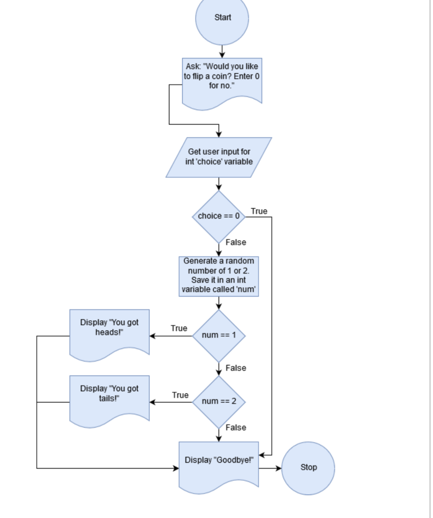I dont know what i am doing wrong thats the flowchart and