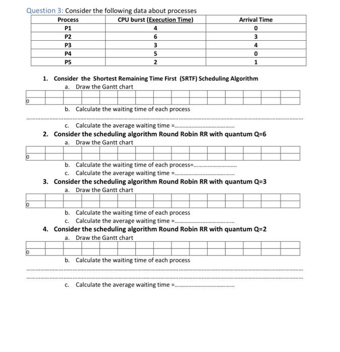 Algorithm a. Draw the Gantt chart b. Calculate the waiting time of