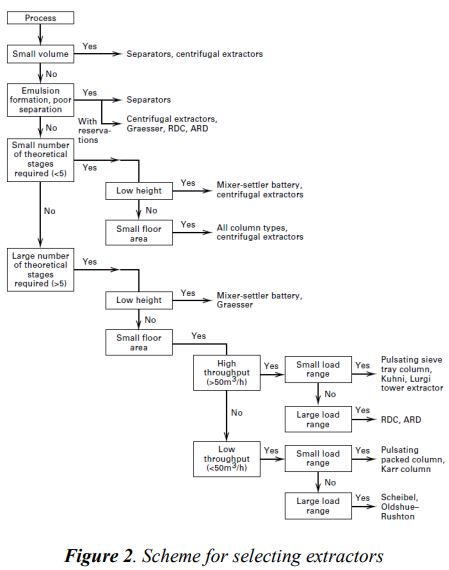 is an RDC with 6 equilibrium stages appropriate for extraction of acetic
