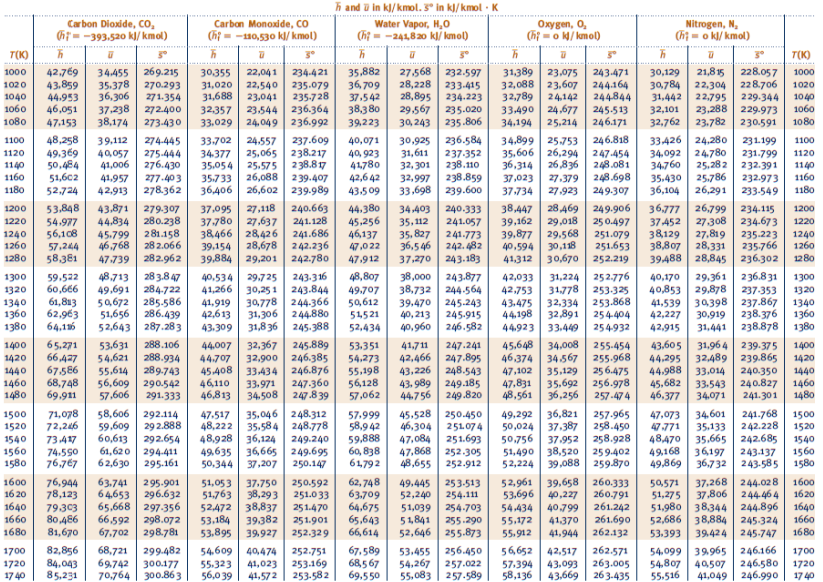 the combustor during this process (per kmol of hydrogen)? ii) How much
