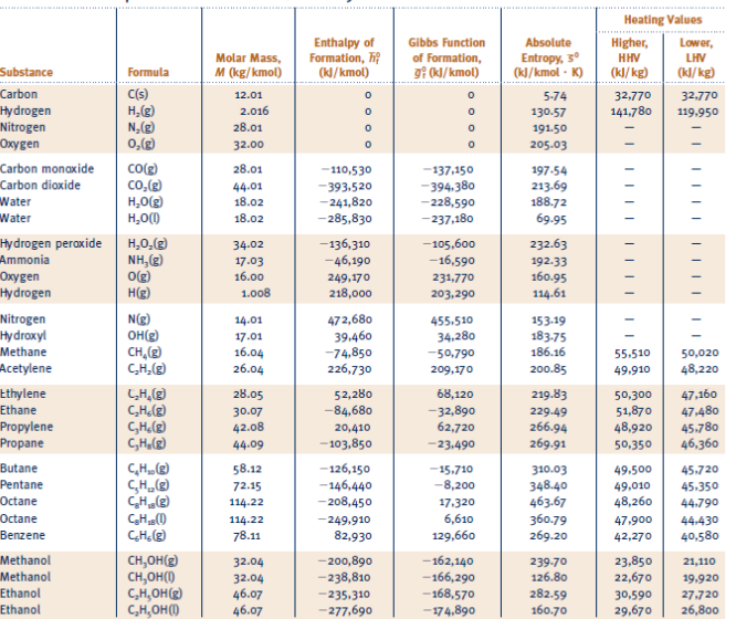entropy is generated per unit mass of the burned fuel? iii) What