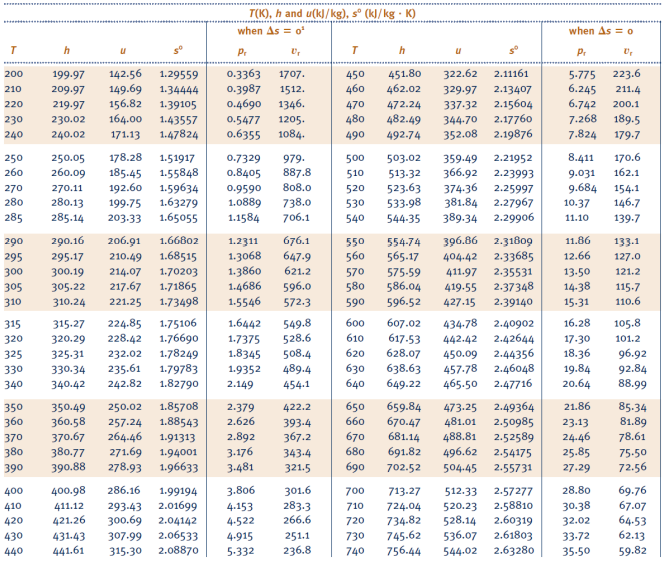 is the reversible work (per unit mass of the burned fuel) that