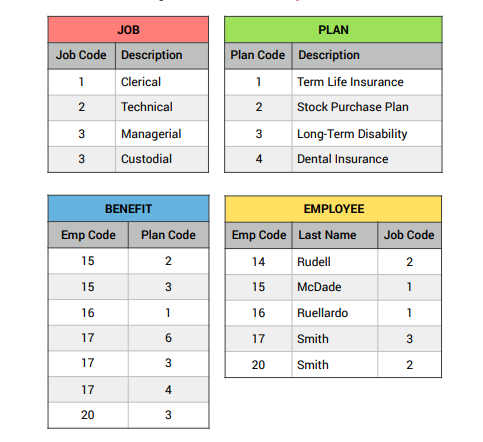 Please list primary keys and foreign keys from the tables below. JOB