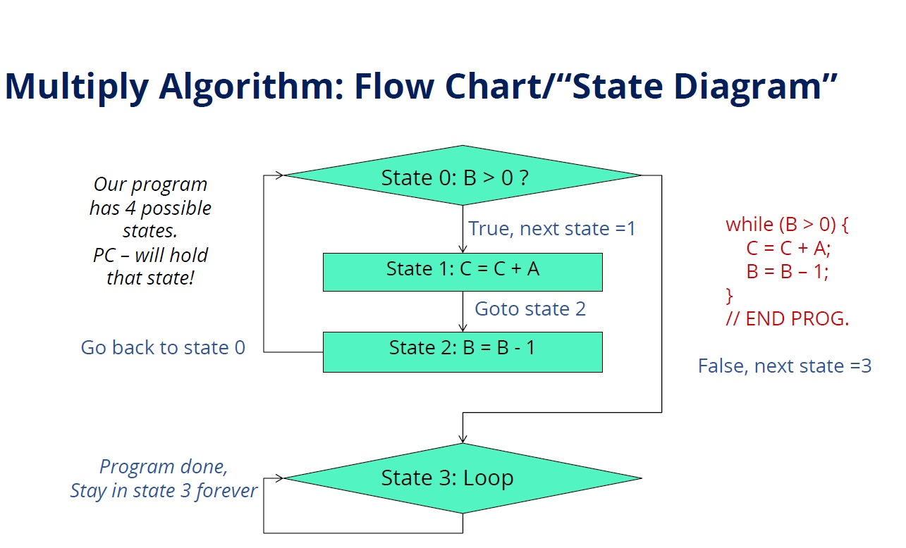 the slide titled "Enhanced Processor w/PC Tester Circuit" from the lecture segment