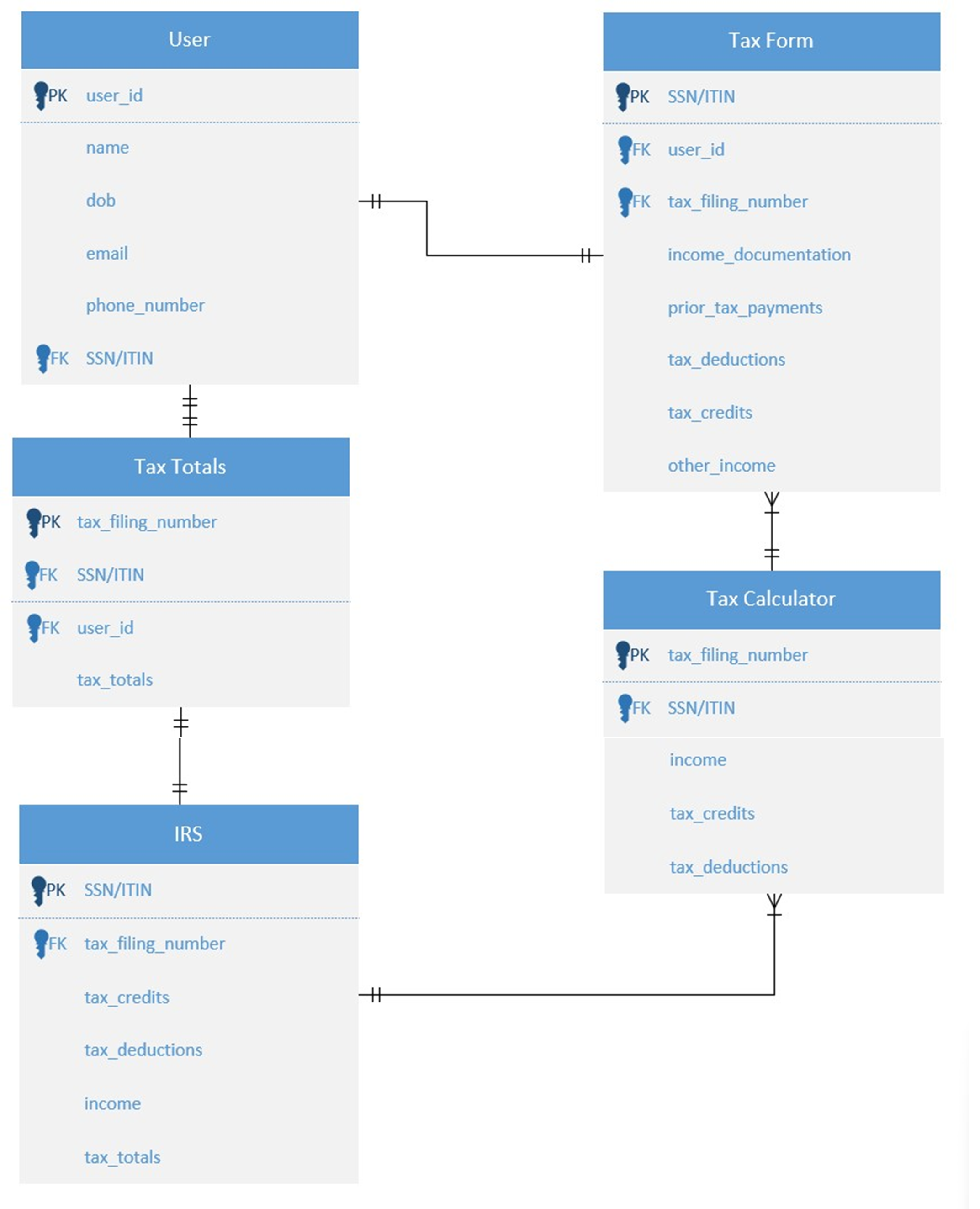  5. A minimum of six reports using different tables to produce