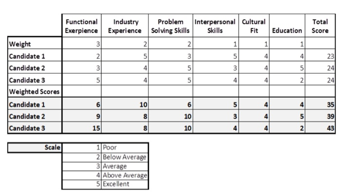 make a decision matrix to compare between three computer language : 1.