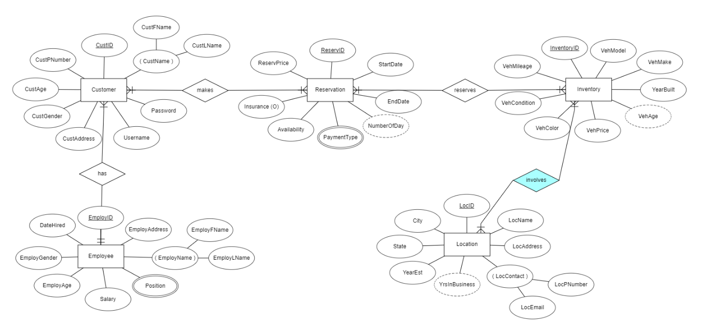 Is this the correct format for a database ERD model the database