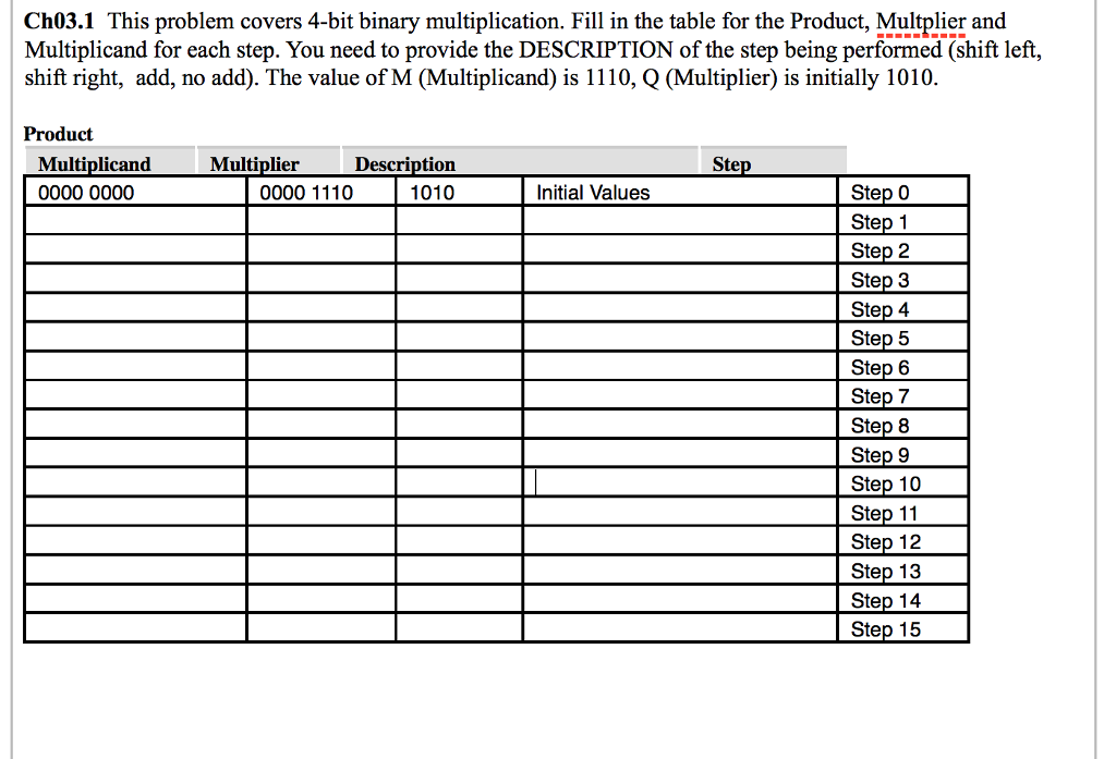  Ch03.1 This problem covers 4-bit binary multiplication. Fill in the table