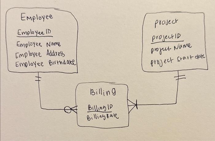 write the create table statement for this relational model 