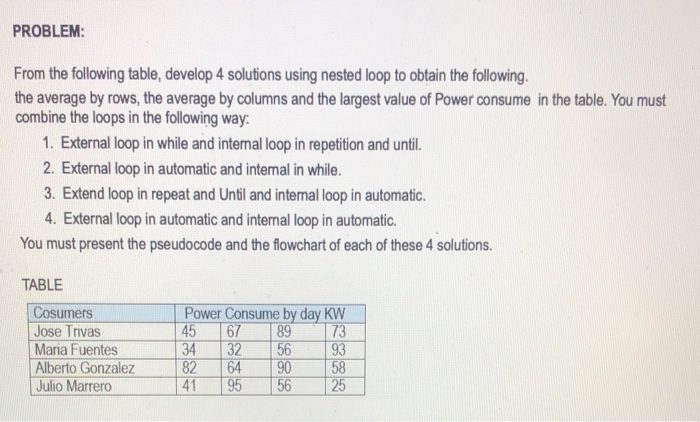  Programing in excel PROBLEM: From the following table, develop 4 solutions