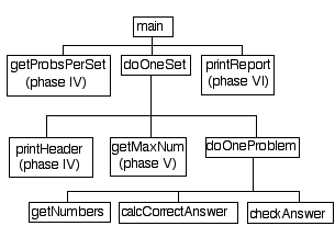 Project 2: Math Instructor program This program will ask the user to