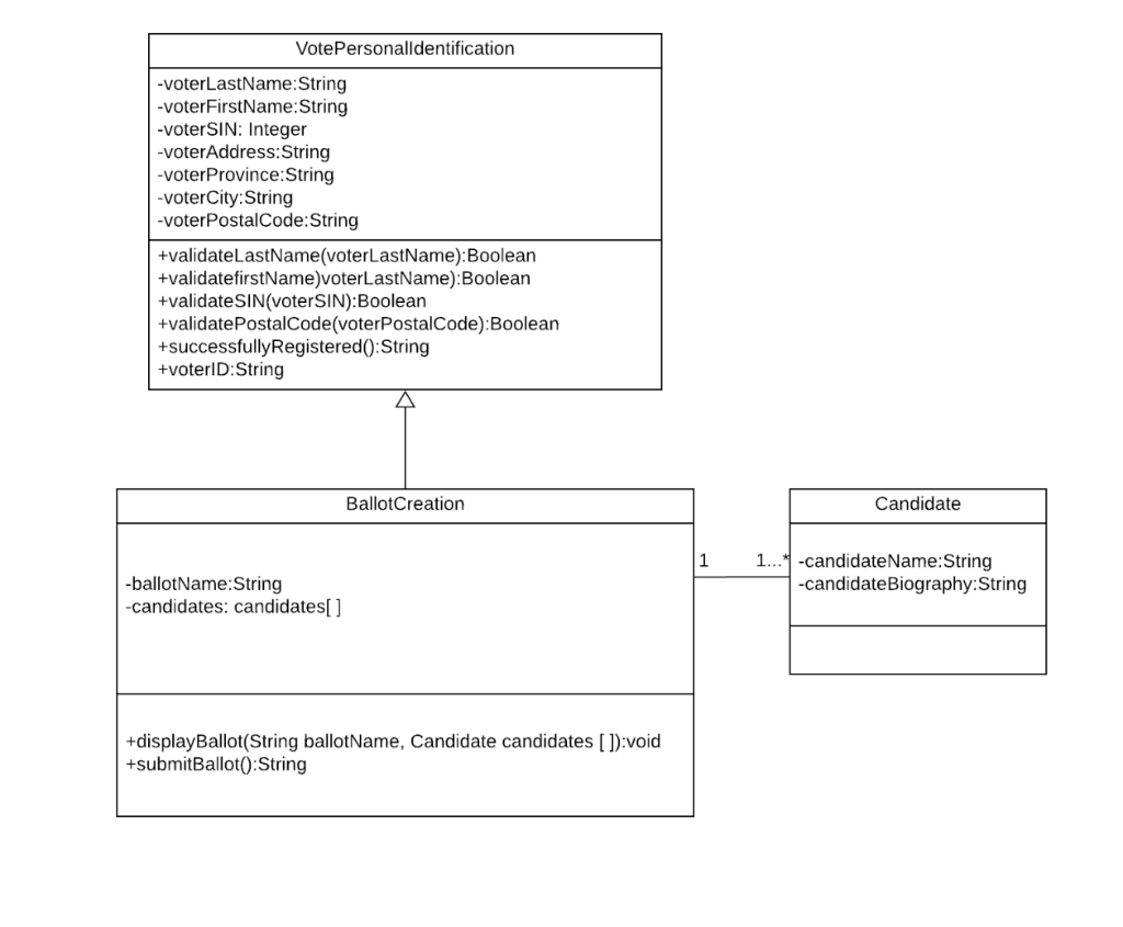 Utilizing the class diagram above, implement the voting system. You will need