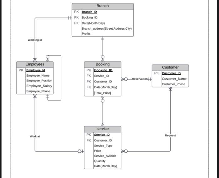  DATA BASEI need you to convert this ERD below to relational