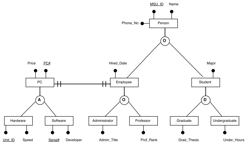 Using the foreign key design, specify the logical schema for the ERD