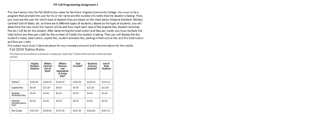  ITP 120 Programming Assignment 1 The chart below lists the Fall