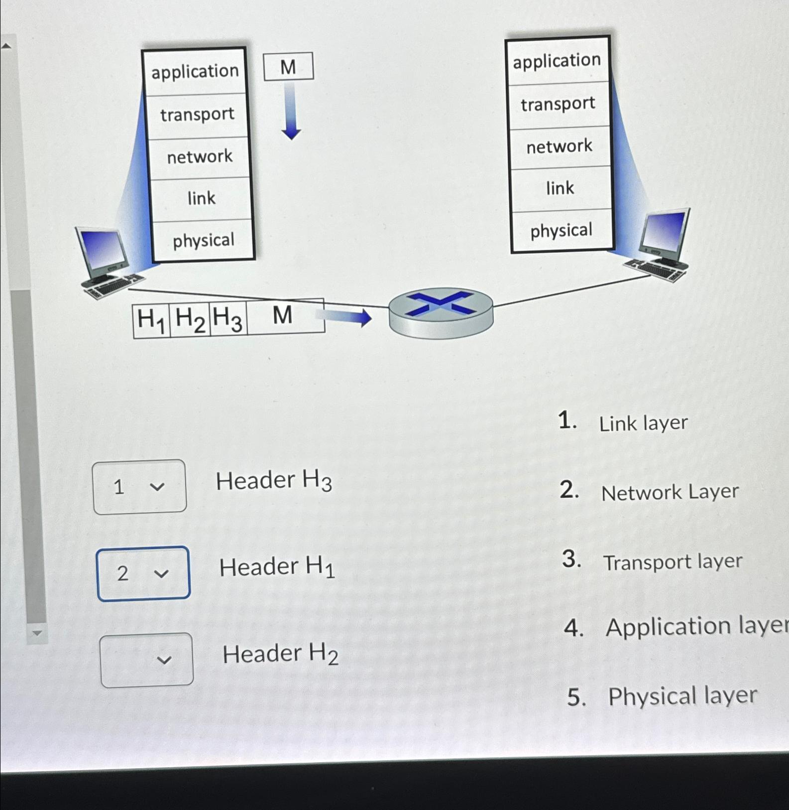  Link layer Header H3 2. Network Layer Header H1 3. Transport