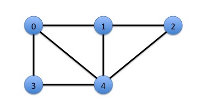 I we used compressed sparse row (CSR) format to store the adjacency