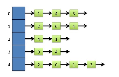 matrix of a graph. Another data structure that could be used is