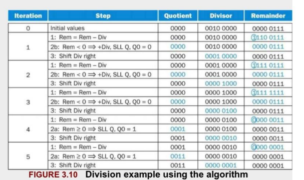 similar to that shown in Figure 3.10, calculate 52 divided by 8