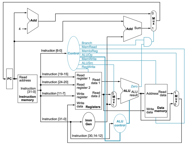  Implement in RISC-V Assembly without pseudoinstructions and using all calling conventions