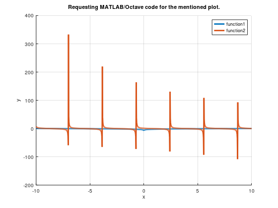  Requesting MATLAB/Octave code for the mentioned plot. Along with used functions.