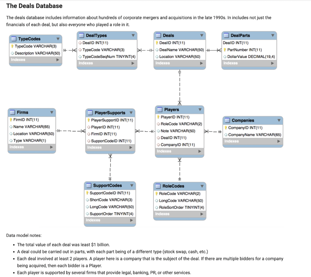 Solve Using SQL code : Data model notes: - The total value