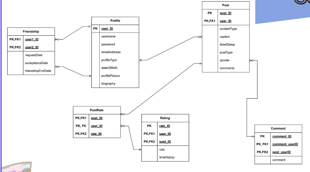  can you explain this database schema and its associations. 