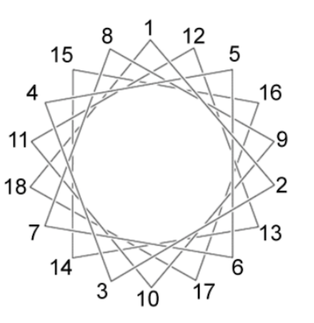 Based on the helical wheel, which sequence would most likely form an
