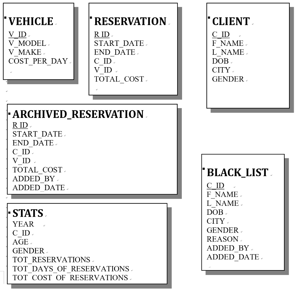 Oracle SQL Question Table: CREATE TABLE VEHICLE_19 (V_ID CHAR(5) PRIMARY KEY ,