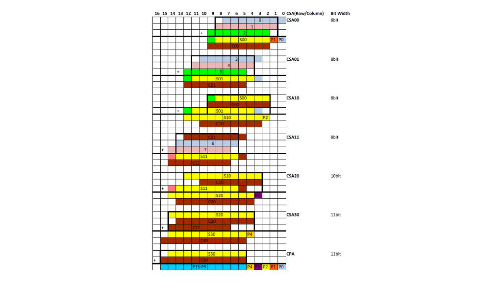 Design a Wallace tree-based multiplier for unsigned16-bit integer operands (see attached figure).The
