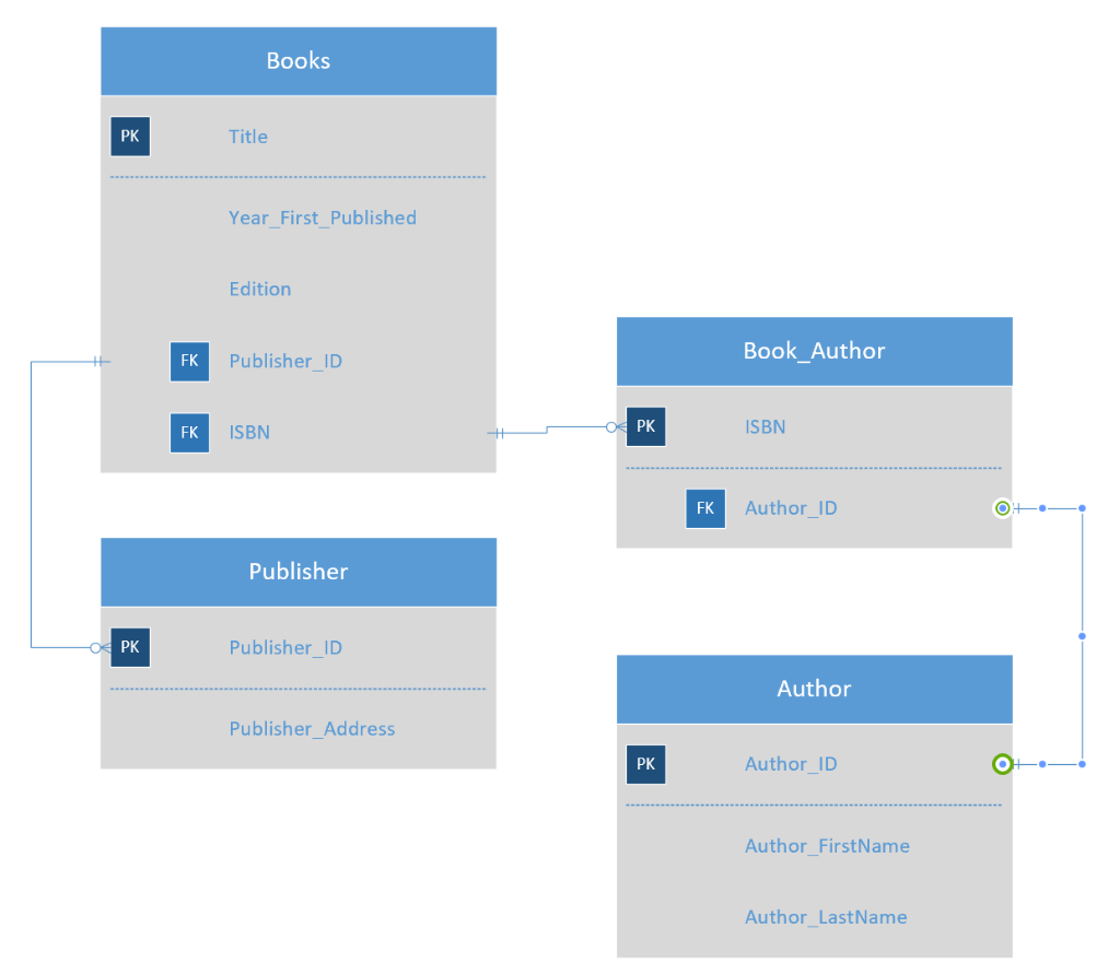 Write descriptions for three data querying requirements that could be answered