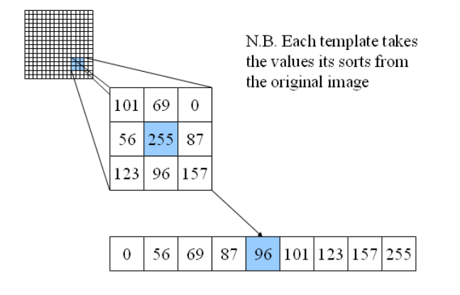 Write a c/c++ code that implements the following: 1- USING LINUX/UNIX 2-USING