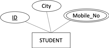 Convert each ER into a relational schema mapping a) b) City ID