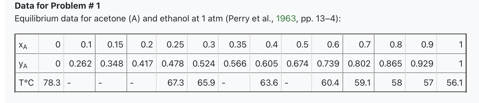  A distillation column with a partial condenser and a partial reboiler
