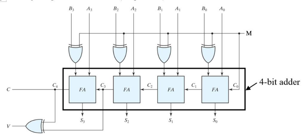 Write the HDL gate level (structural) hierarchical description for 4-bit binary adder-subtractor.