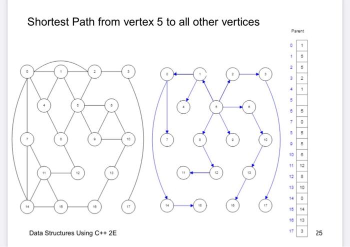 Explain the solution. using Breadth First traversal. ONLY ALGORITHM BASED. No coding