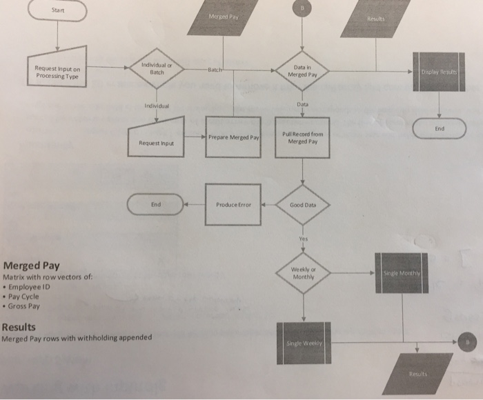 below Your Task Implement a premade Flow Chart to create the code