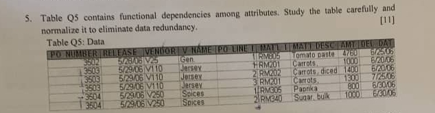  Table Q5 contains functional dependencies among attributes. Study the table carefully