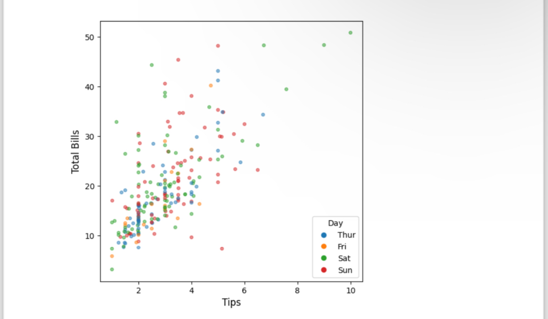  write the code for Creating the following plots. 