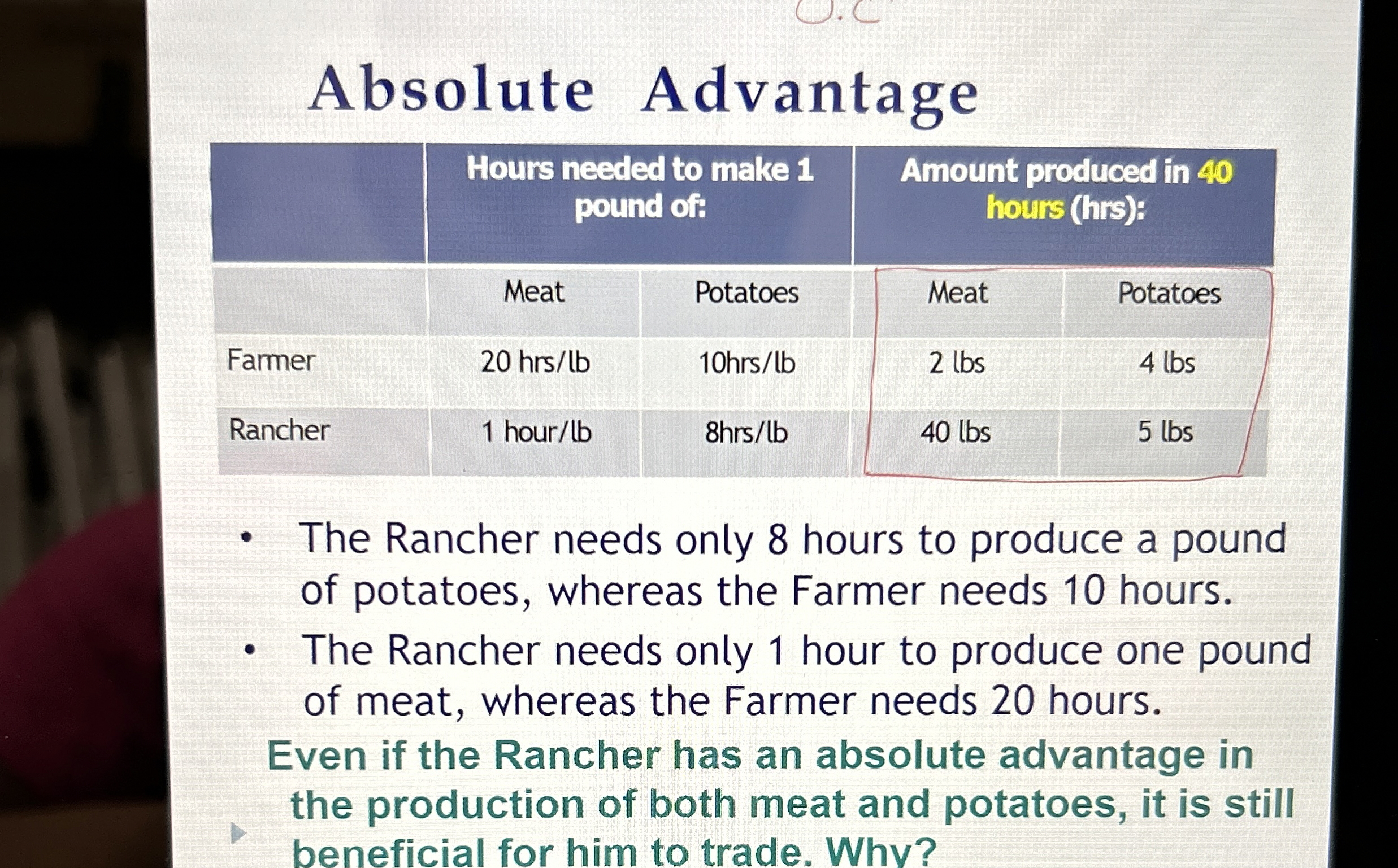  Absolute Advantage \table[[,\table[[Hours needed to make 1],[pound of:]],\table[[Amount produced in 40],[hours