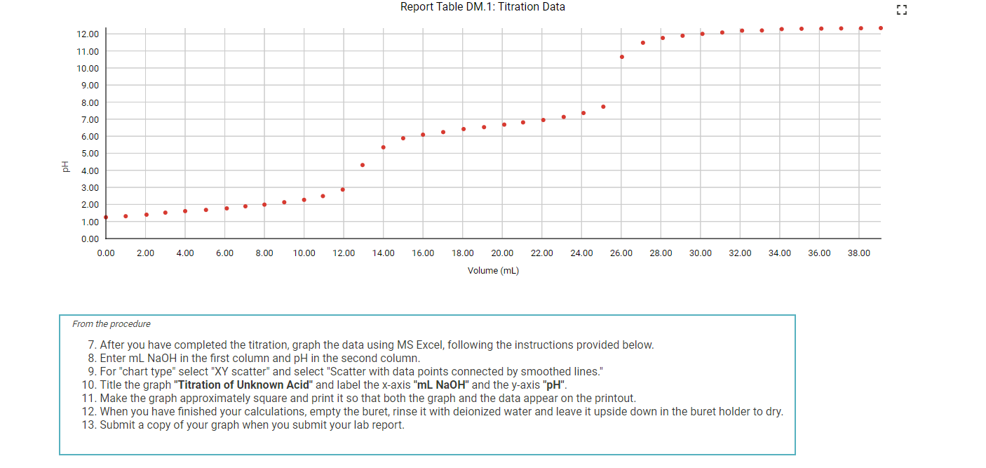 x-axis "mL NaOH" and the y-axis "pH". 11. Make the graph approximately
