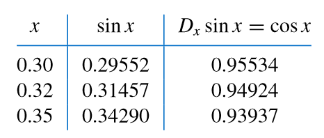 Use the following values and ve-digit rounding arithmetic to construct the Hermite