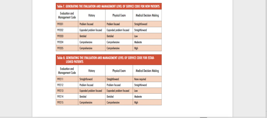 Using the attached documents, students will determine the best CPT code for