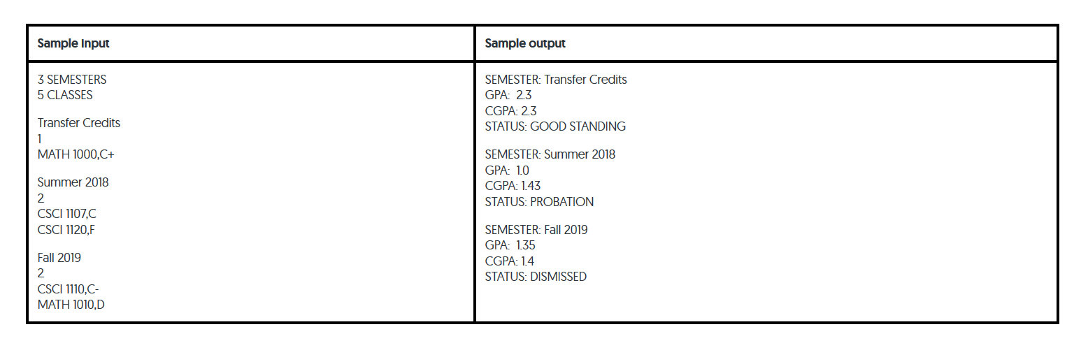 CGPA put them in danger of either being put on probation or