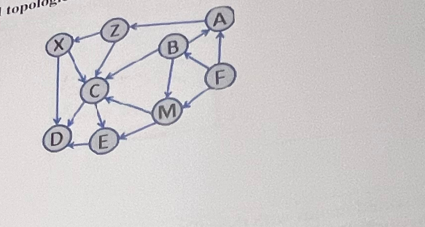  Perform two valid topologicat sorts on the digraph below and write